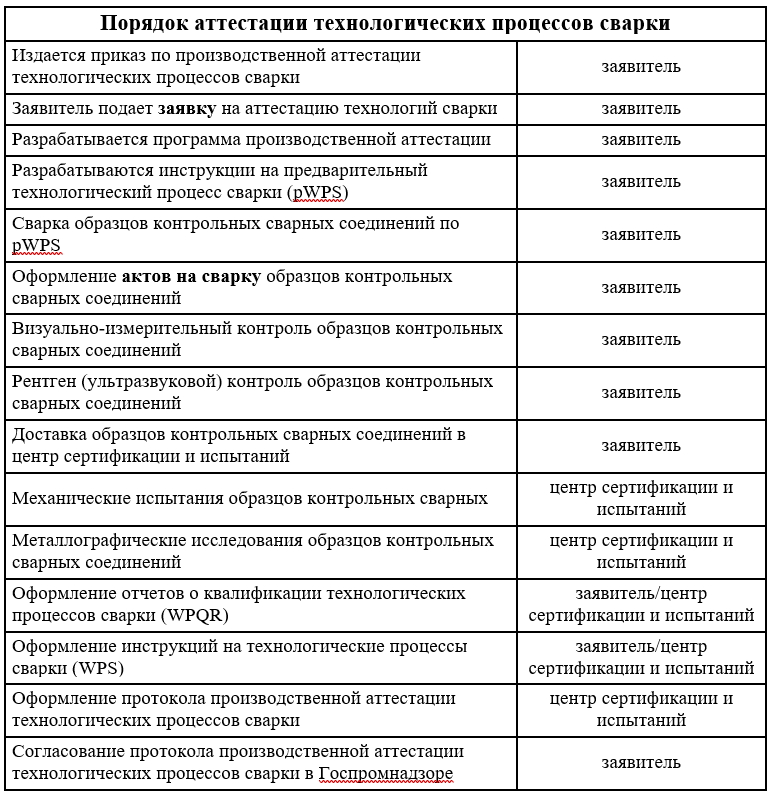 Порядок аттестации технологических процессов сварки